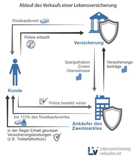 bvzl lebensversicherung verkaufen